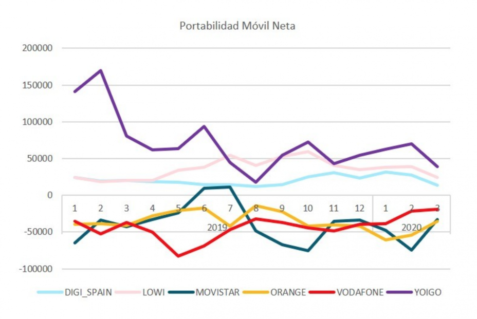 portabilidad móviles