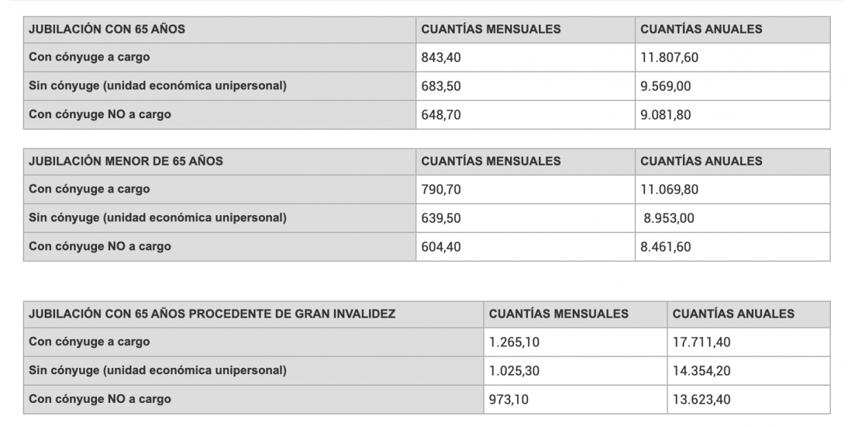 Pensiones mínimas 