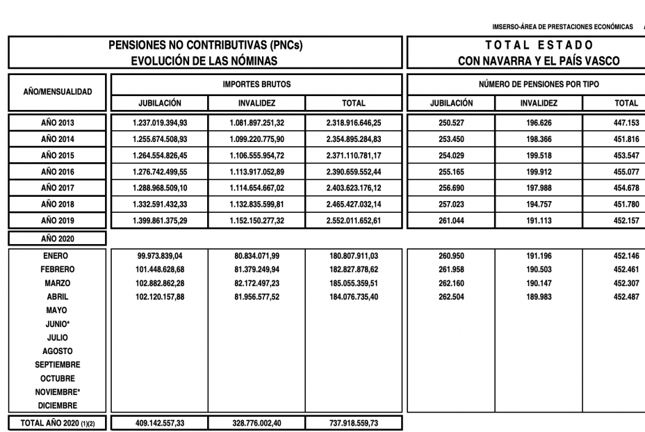 No contributivas