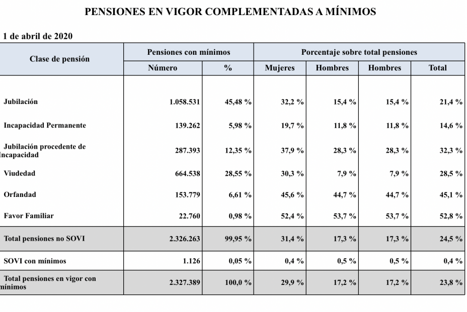 Complementos mínimos de pensiones