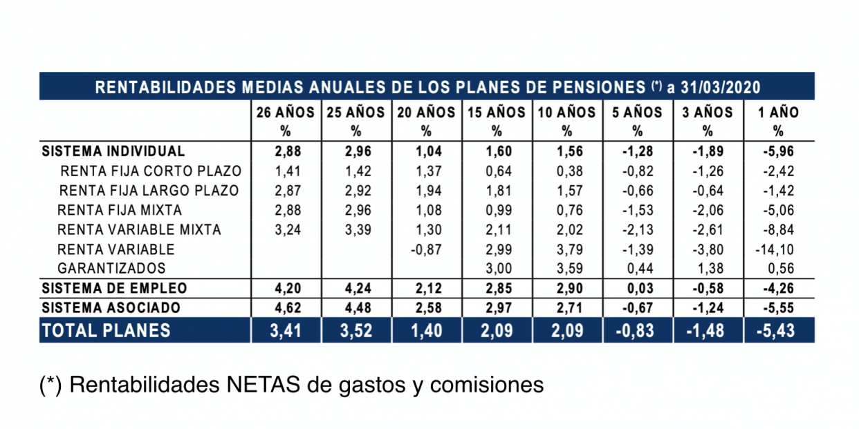 Rentabilidad planes pensiones trimestre