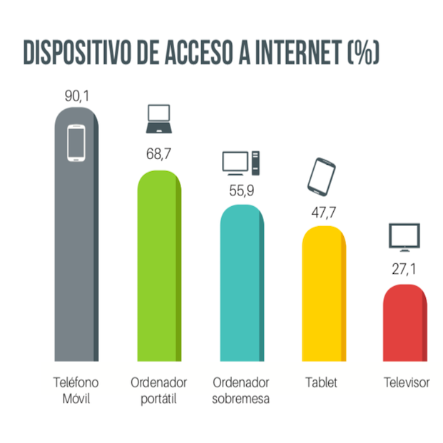 El 49’3% de los españoles afirma que no podría vivir sin internet, según la AIMC (AIMC)