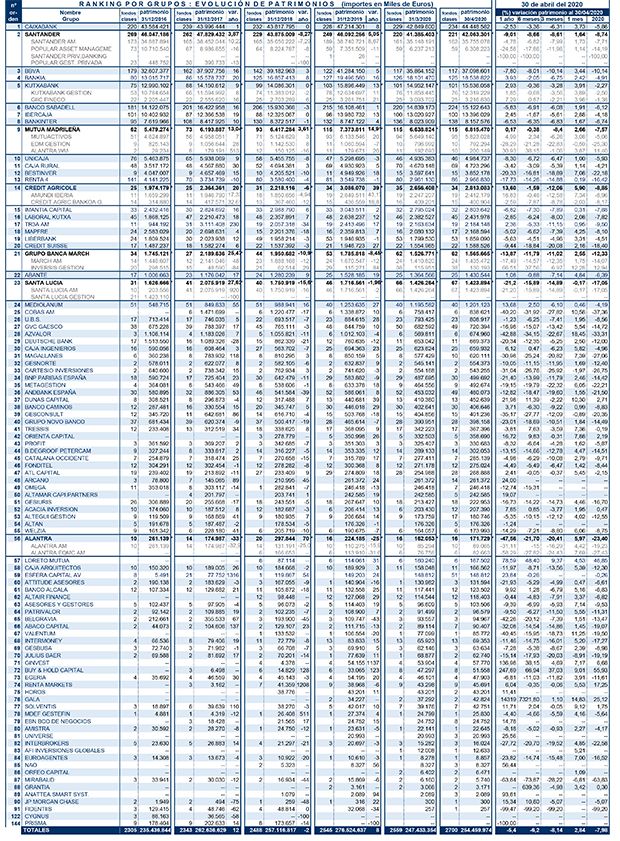 Ranking grupos fondos inversión 30 04 2020 