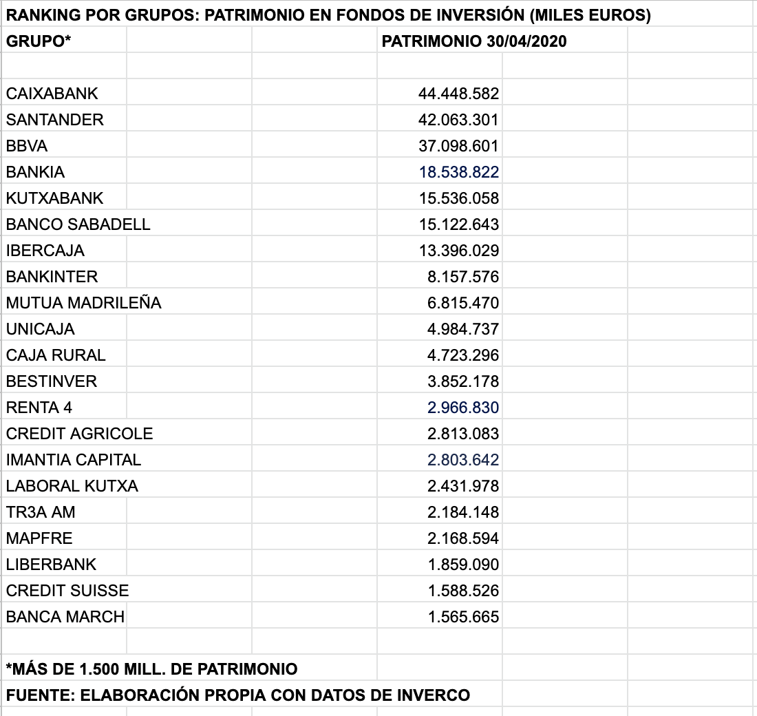 Ranking 21 grupos por patrimonio en fondos de inversión, a 30 04 2020 