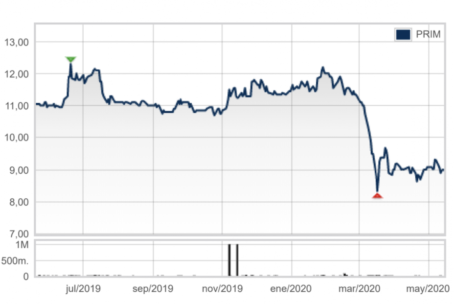 Evolución bursátil de PRIM SA