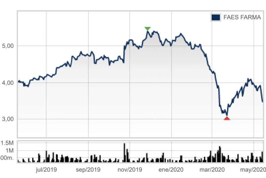 Faes Farma, cotización