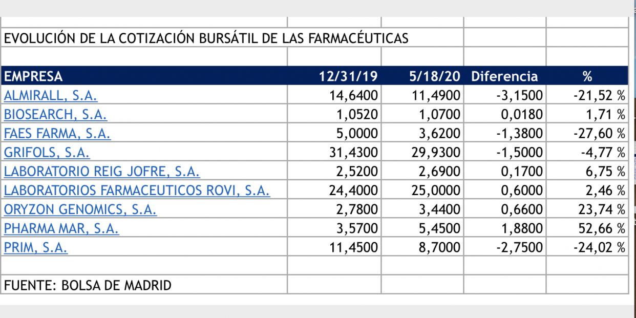 Farmacéuticas en bolsa