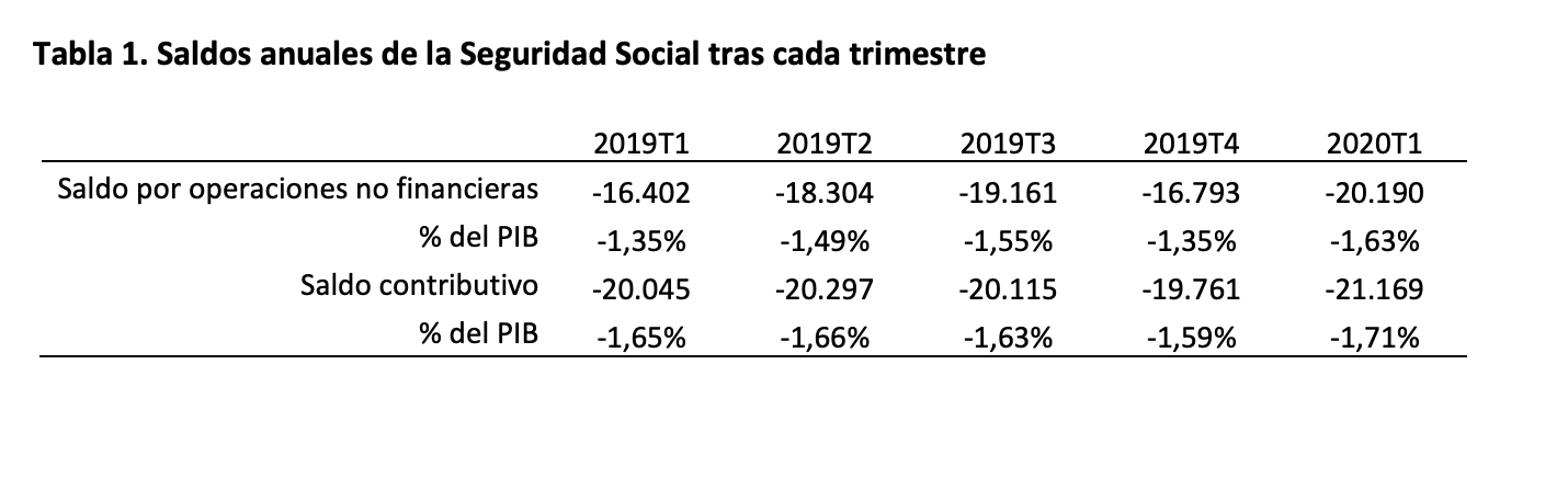 Saldos anuales en cada trimestre