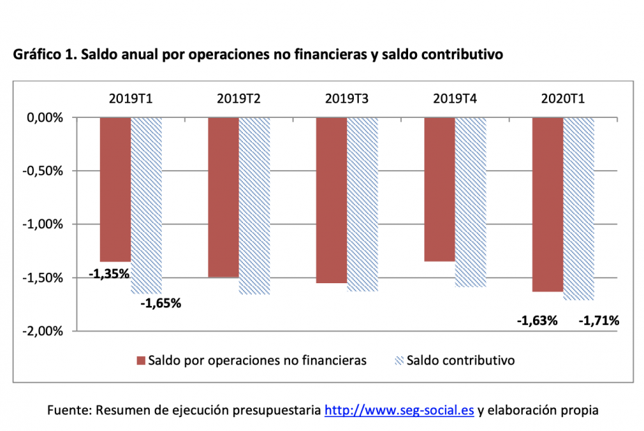 Saldo anual contributivo y no financiero