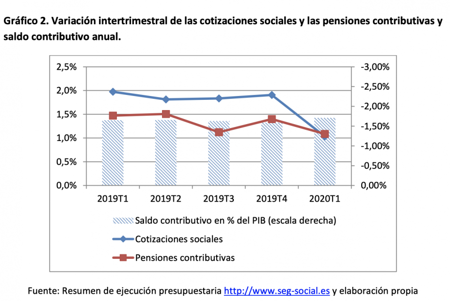 Cotizaciones y pensiones