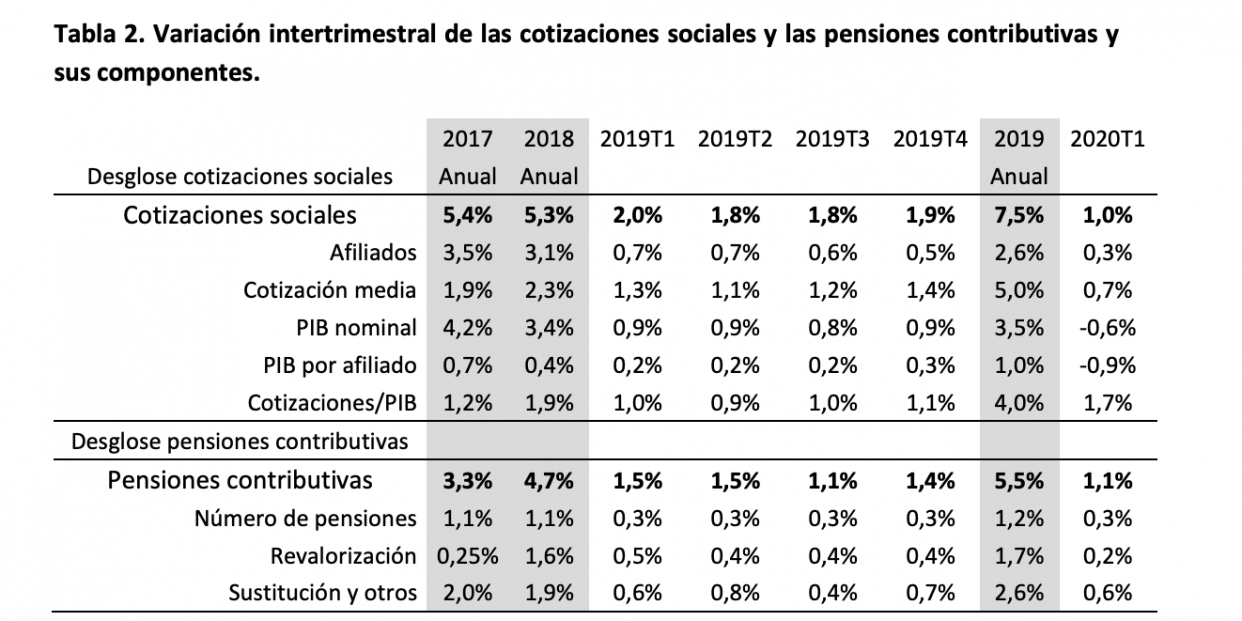 Cotizaciones vs pensiones