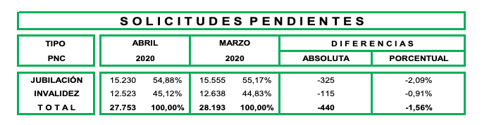 PNC pendientes a abril