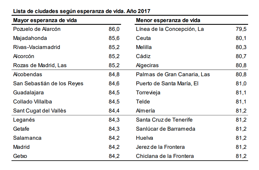 Ciudades con mayor esperanza de vida