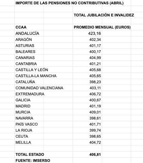 Importe pensiones no contributivas por CCAA