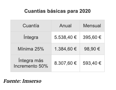 Cuantías PNC en 2020