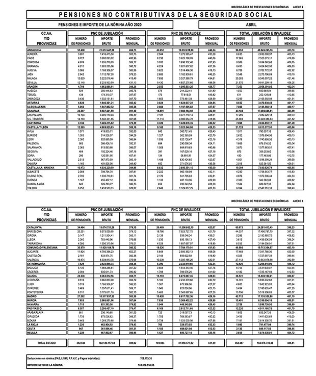 Pensiones No Contributivas CCAA