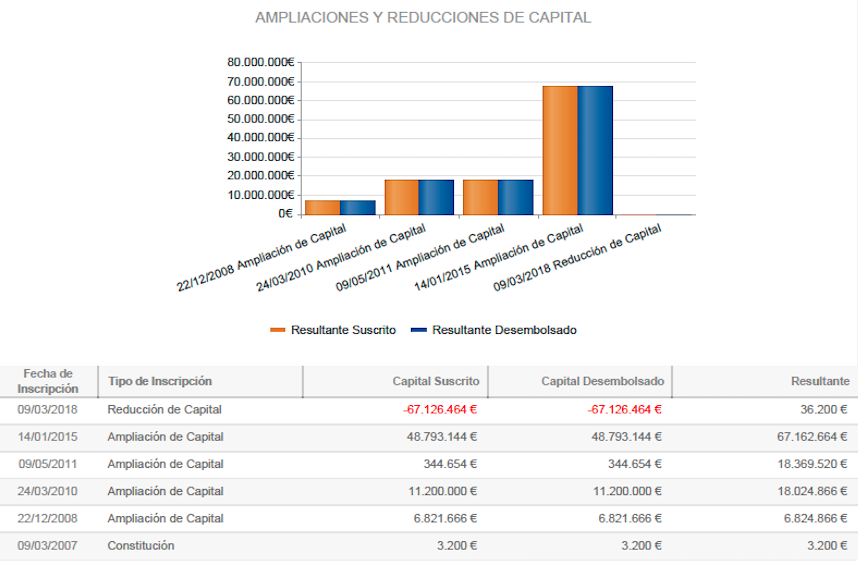 Mémora, reducción de capital