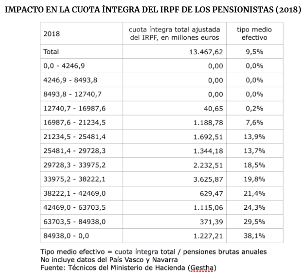 IRPF pagado por los pensionistas