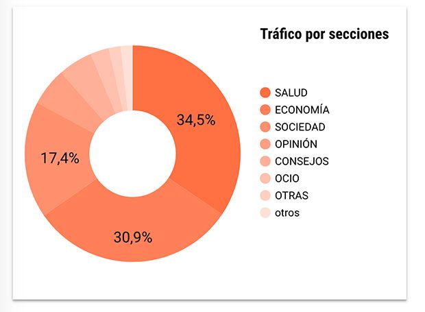 Secciones