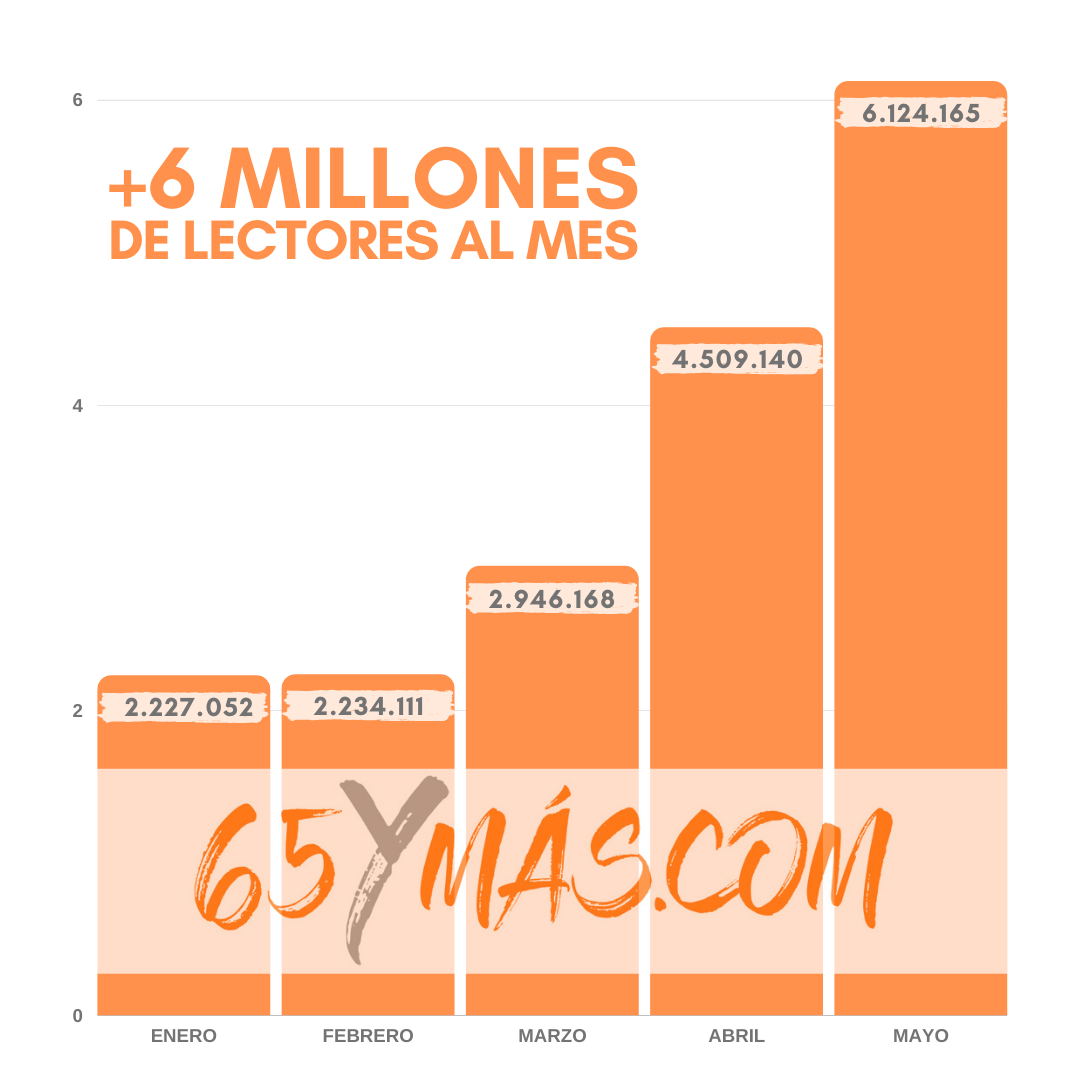65Ymás sigue imparable y logra un nuevo récord superando los 6 millones de lectores al mes