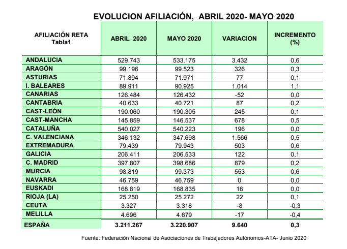 Afiliación autónomos mayo