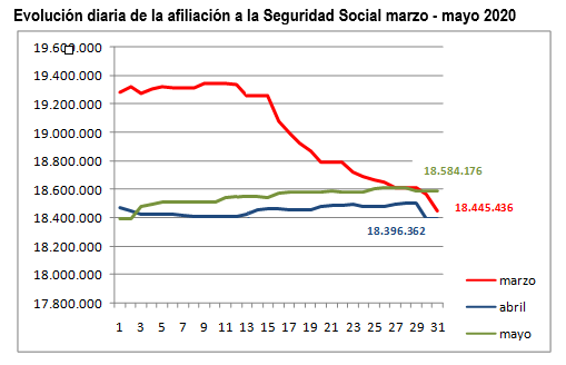 Evolución diaria afiliación