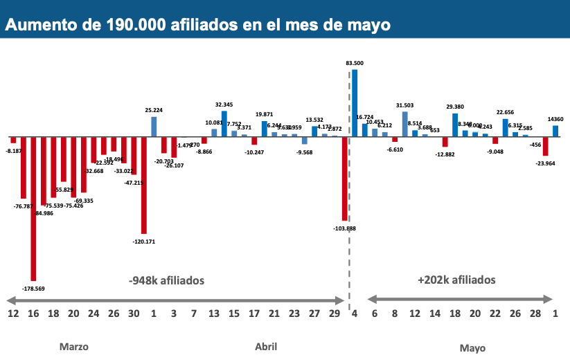 Afiliación mayo