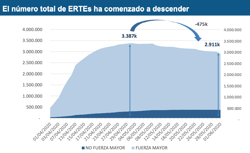 ERTES a la baja en mayo