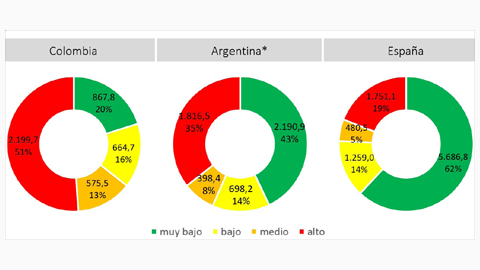 Los mayores latinoamericanos, con más riesgo que los españoles de contraer Covid-19