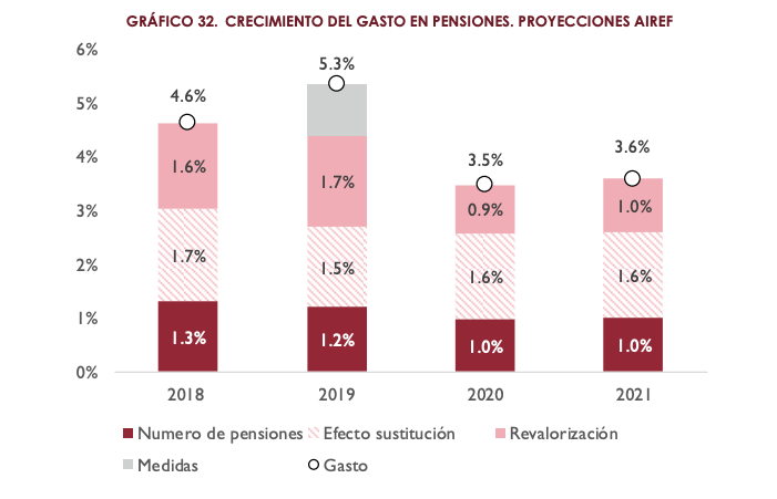 Previsiones de la AIREF