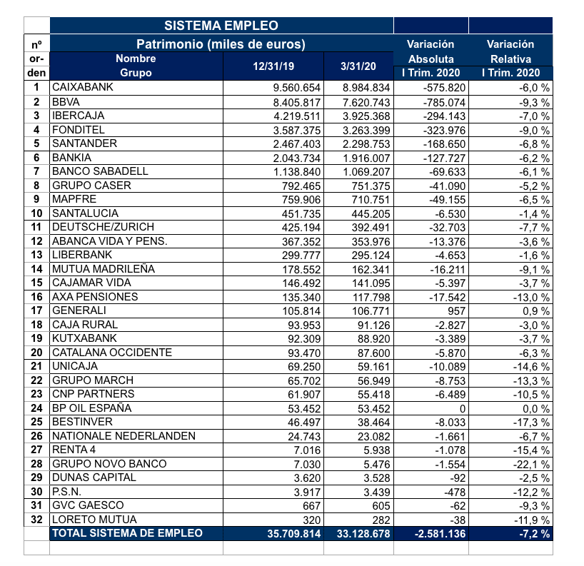 Ranking grupos por patrimonio 1er trimestre