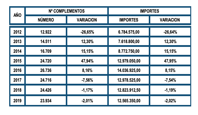 Complemento alquiler pensiones no contributivas