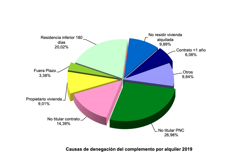 Causas denegación complemento alquiler