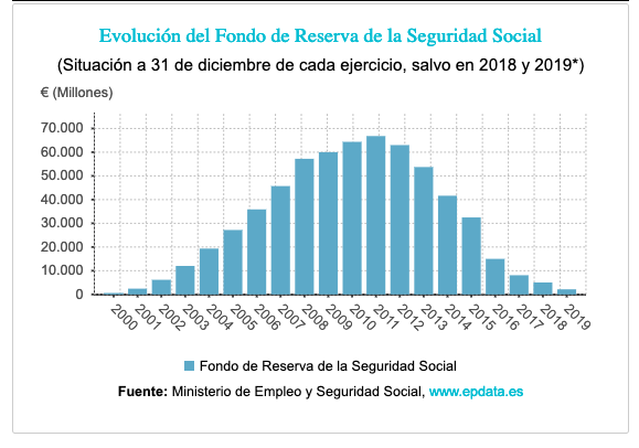 Evolución del fondo de reserva