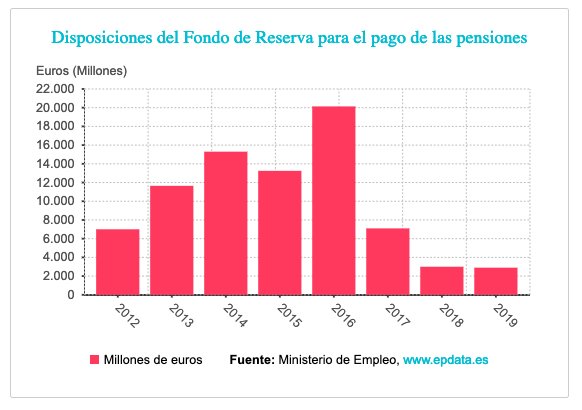 Disposiciones del fondo de reserva