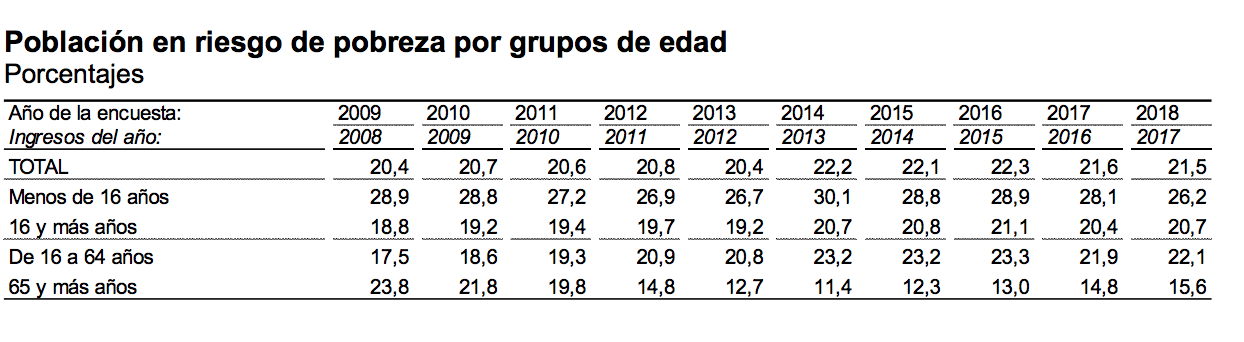 riesgo pobreza grupo edad