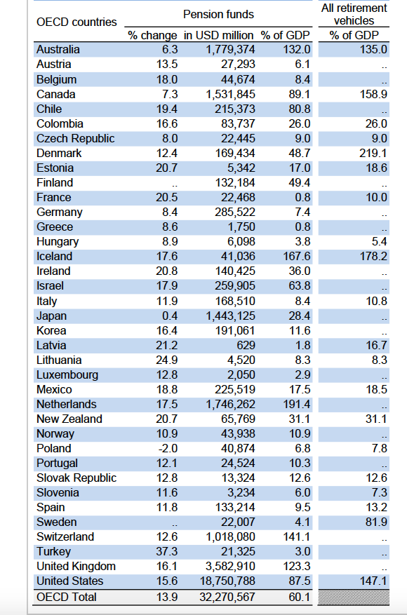 Patrimonio de los fondos de pensiones en países de la OCDE 2019