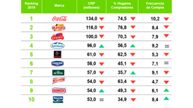 Marcas más elegidas por los españoles 2019