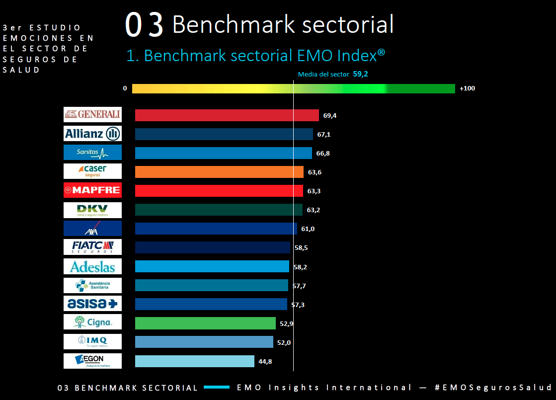 Ranking mejores y peores aseguradoras por emociones de clientes