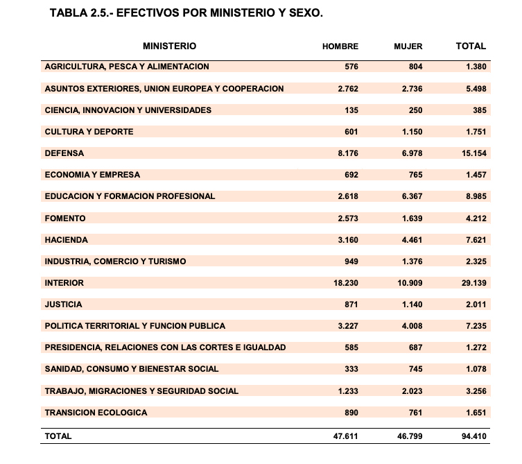 Empleados de los ministerios por número y sexo 