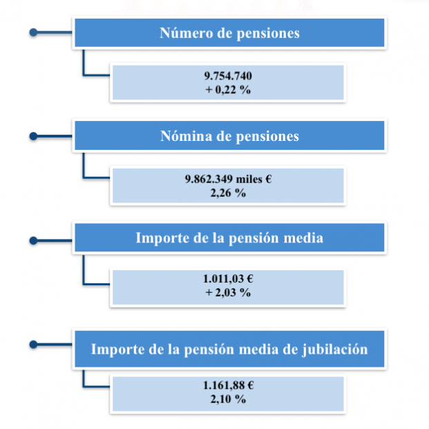 Las pensiones en junio