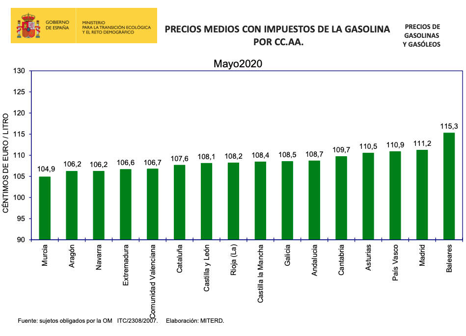 Precios gasolina mayo 2020