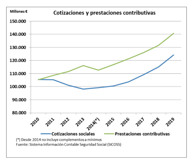 Cotizaciones y prestaciones