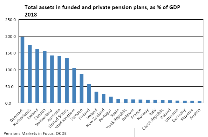 Activos planes pensiones OCDE