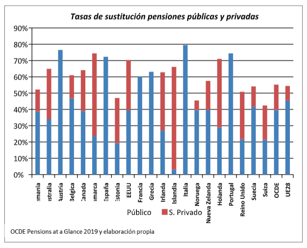 Tasa sustitución pensiones Tasa sustitución pensiones