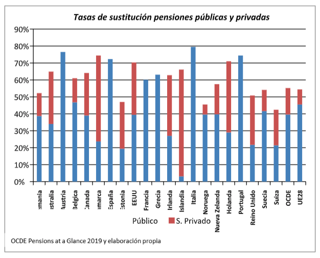 Tasa sustitución pensiones