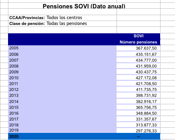 Pensiones SOVI (Dato anual)