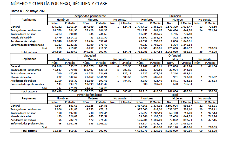 Número, cuantía y sexo pensiones SOVI mayo