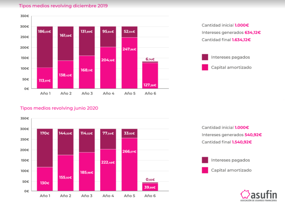Tipos interés tarjetas revolving
