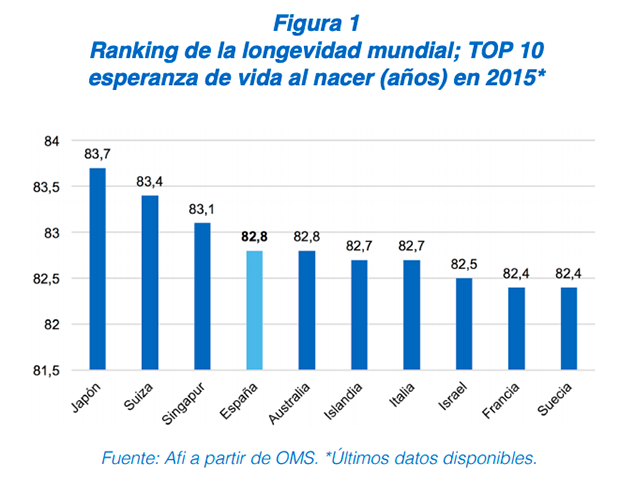 Los países con mayor esperanza de vida